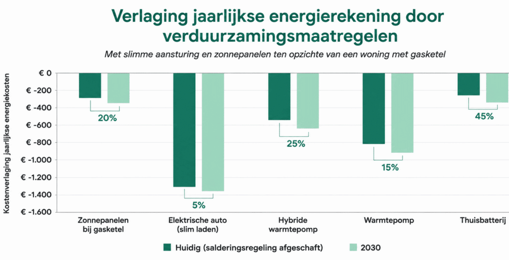 xemex energiekosten 2026grafiek